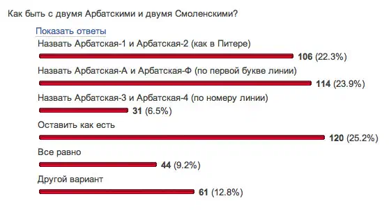 На рисунке показано число лиц, которым был поставлен диагноз раковых заболеваний на русском языке, которое состоит из нескольких строчек различной высоты, каждый из которых представляет разную процентную долю.